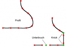 Measuring of Unknown Curves with Additional Functions